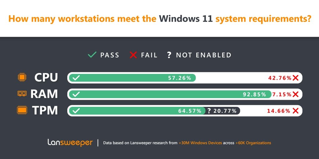 dados sobre estudo relativamente aos requisitos do Windows 11