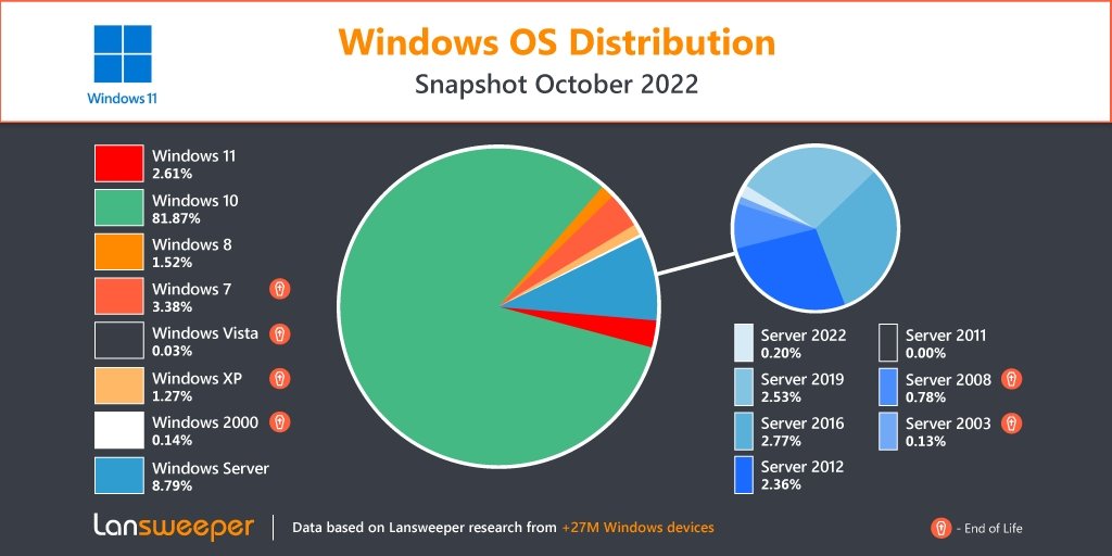 dados sobre uso dos diferentes sistemas Windows