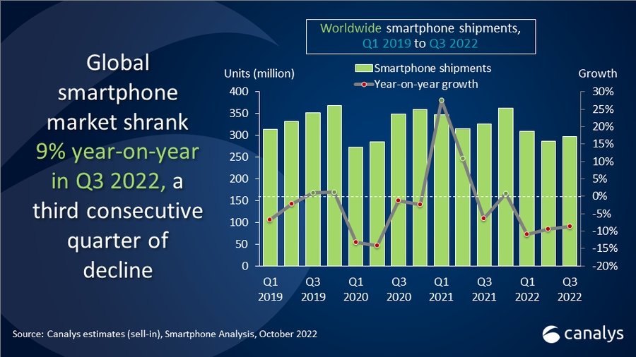 dados das unidades de smartphones enviadas para o mercado